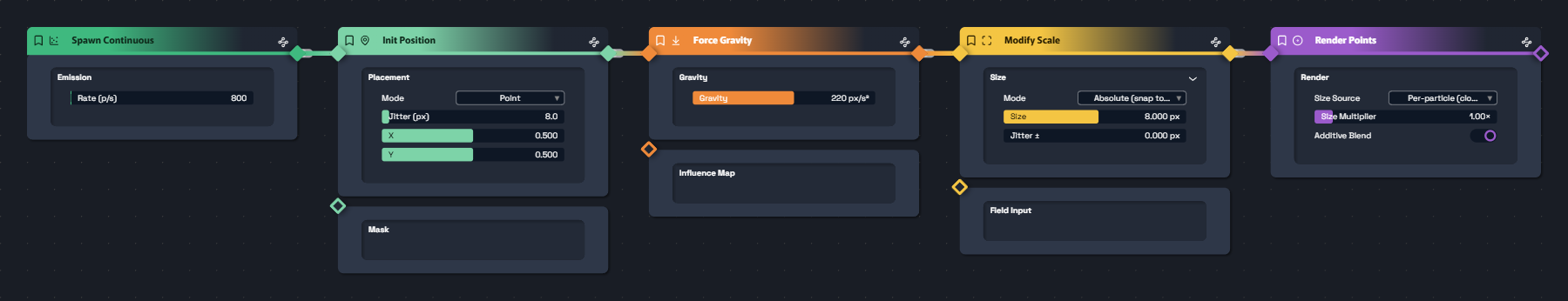 Pipeline complet : Spawn Continuous → Init Position → Force Gravity → Modify Scale → Render Points